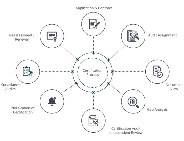 Certification-Process